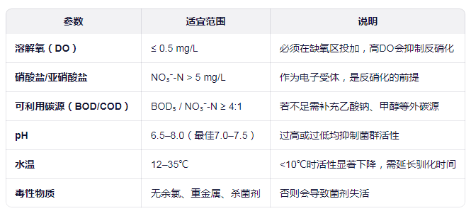 反硝化菌的運(yùn)行條件